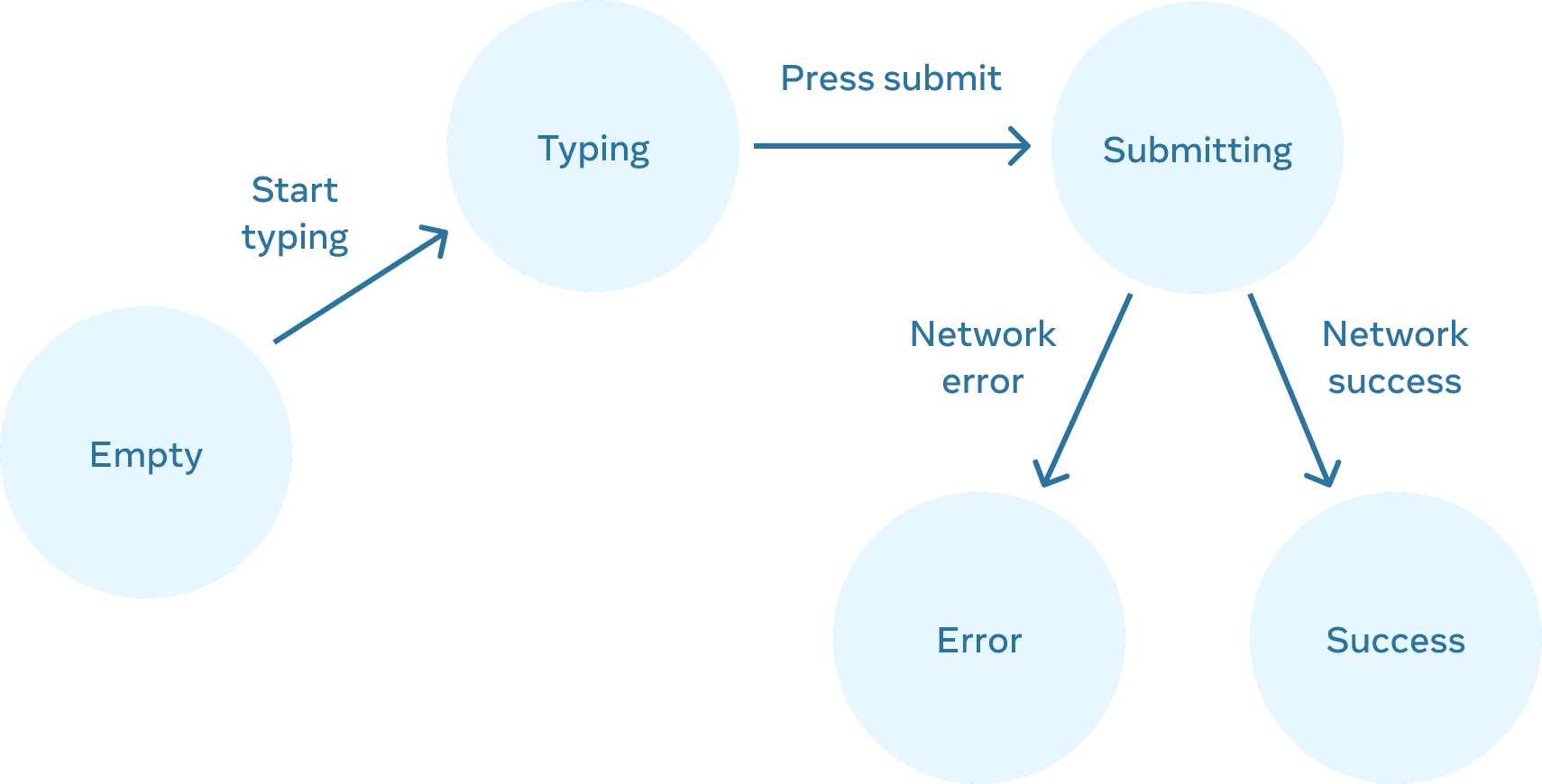 Diagramme de flux circulant de gauche à droite avec 5 nœuds. Le premier nœud appelé « Vide » a une liaison appelée « début de saisie » connectée à un nœud appelé « Saisie ». Ce nœud a une liaison appelée « Appui sur Envoi » connectée à un nœud appelé « Envoi », qui a 2 liaisons. Celle de gauche est appelée « Erreur réseau », elle est connectée à un nœud appelé « Erreur ». Celle de droite est appelée « Succès réseau », elle est connectée à un nœud appelé « Succès ».